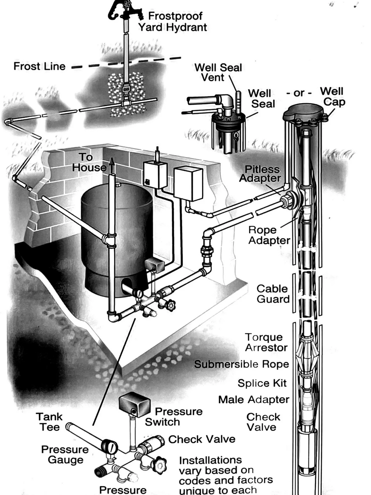This diagram gives the customer a simple representation of a complete submersible pump system.